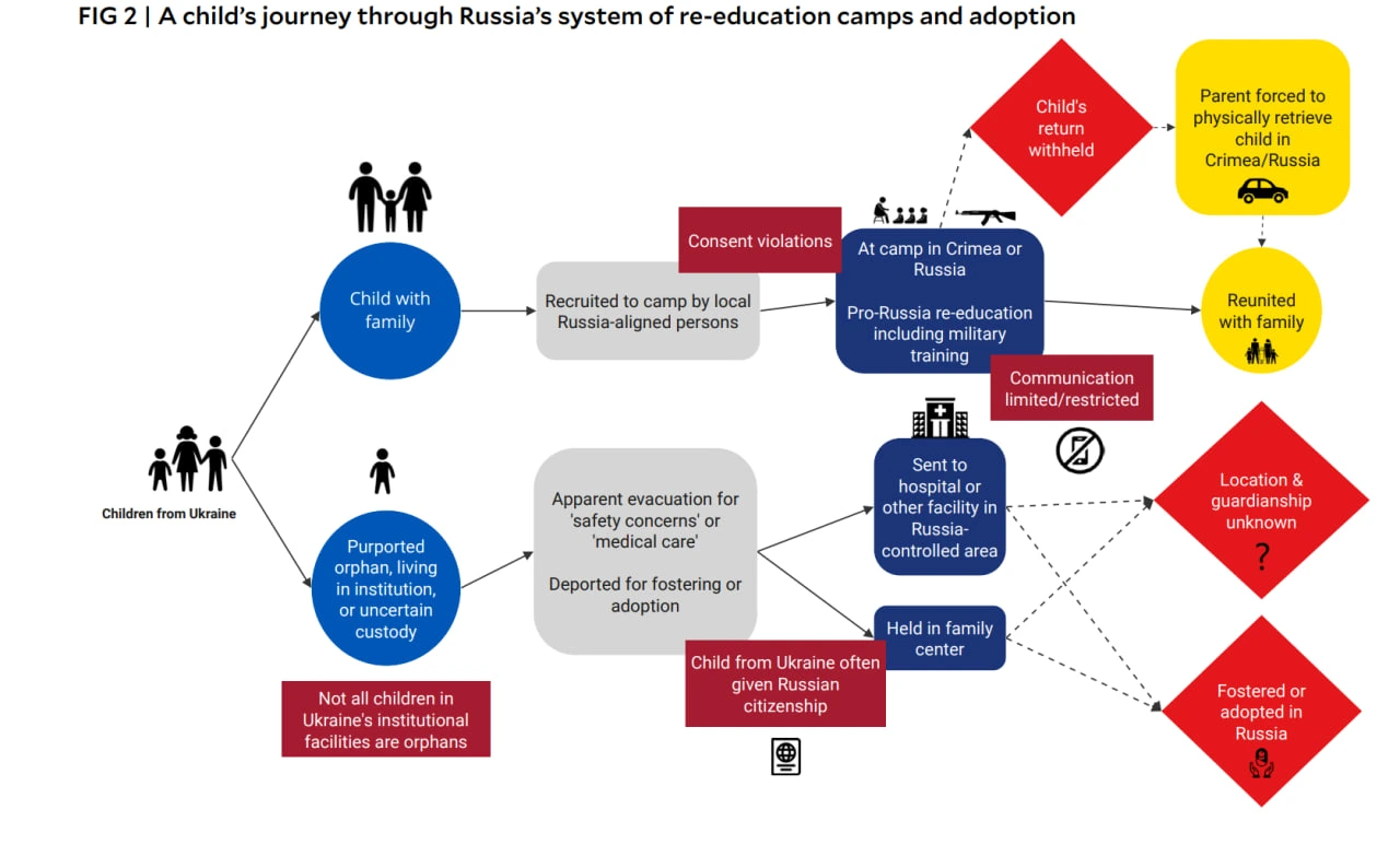 Russian reeducation camps for Ukrainian kids mechanism - shema from the Yale & Conflict Observatory research